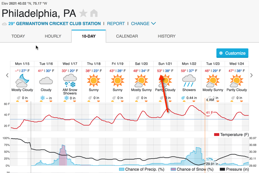Neither is Philly.
