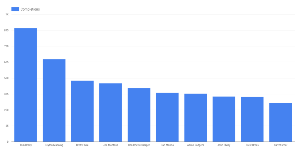 Postseason QBs by completions.