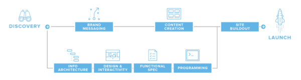 We're a web development agency. A good one! Here's our process.