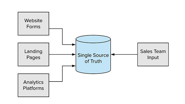 The key to proper lead to revenue tracking is a single source of truth.