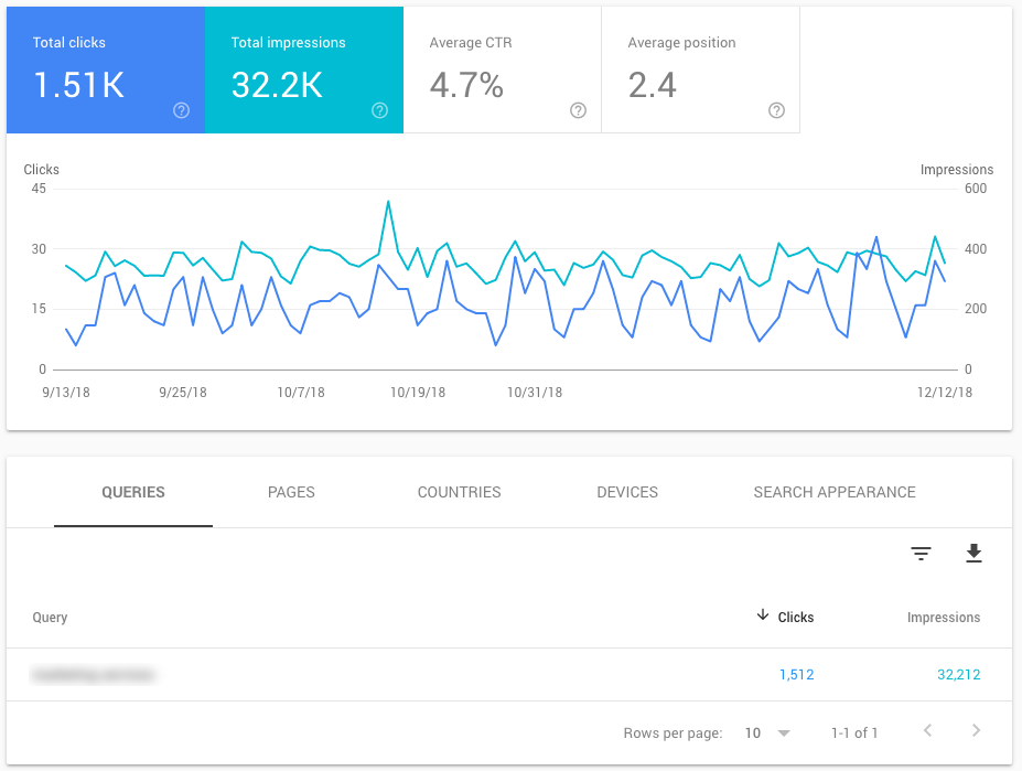 Examining a single query within Google Search Console.