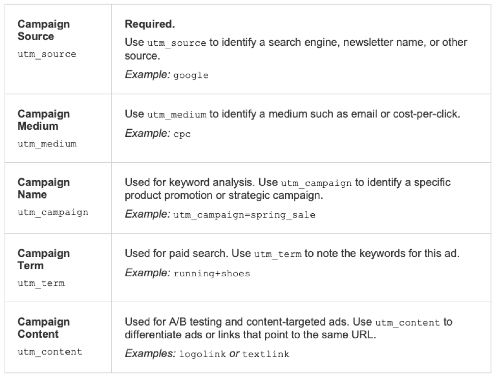 Google Analytics UTM URL builder to keep track of digital campaigns