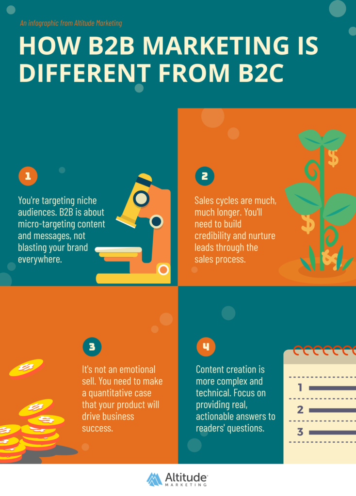 What Is B2B Marketing How It s Different From B2C INFOGRAPHIC 