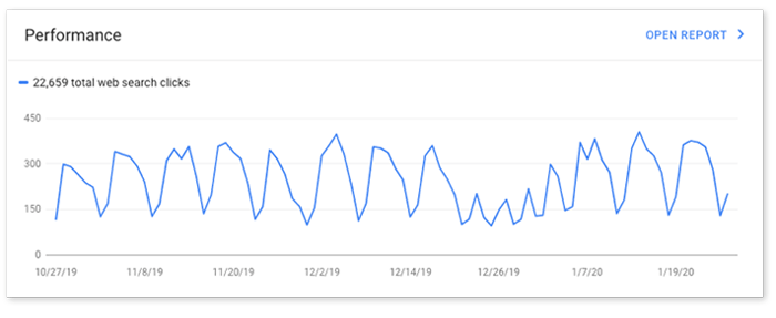 Google Search Console tells you how your site is performing on SERPs.