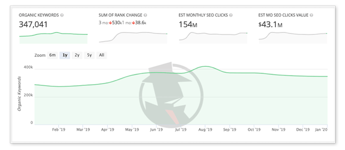 The two charts that matter in SpyFu, one of our favorite B2B content marketing tools.