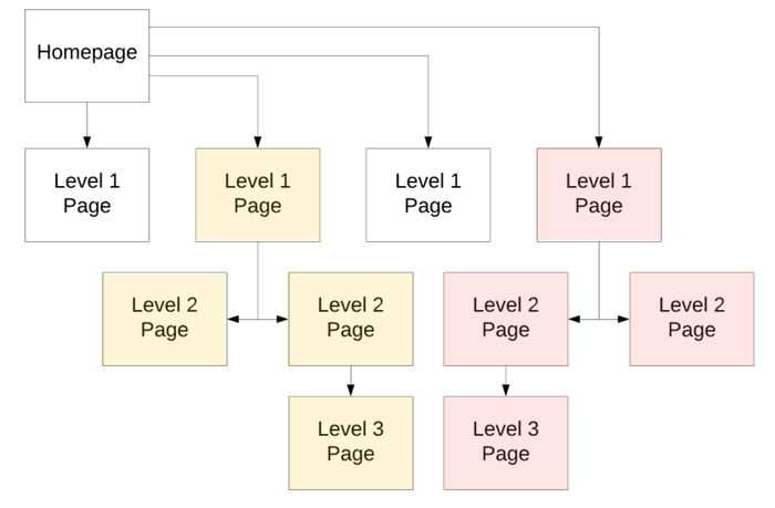 flat & silo site structure with content silos highlighted