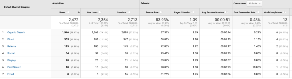 Channel Grouping in Google Analytics