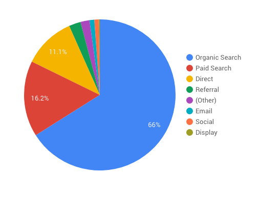 Search distribution pie chart