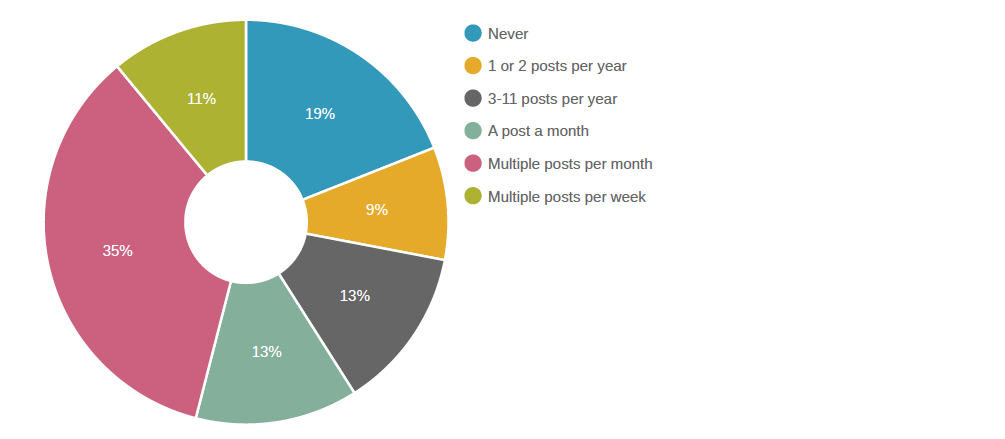 How often B2B marketers write blog posts