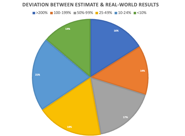 Percentage deviation between search volume estimates and real-world results