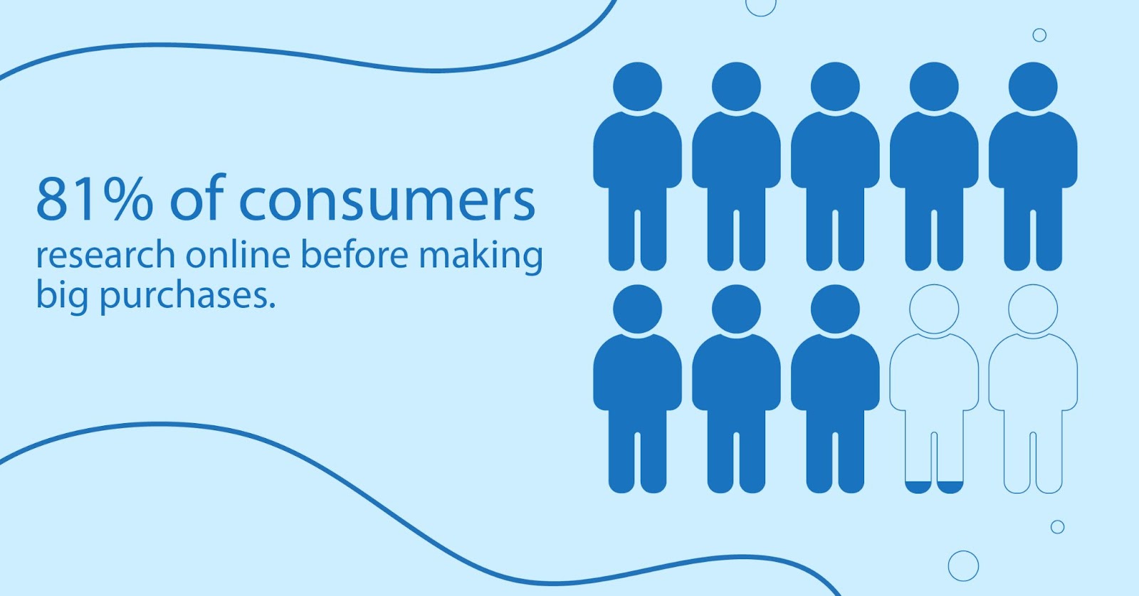 81% of consumers research online before making big purchases