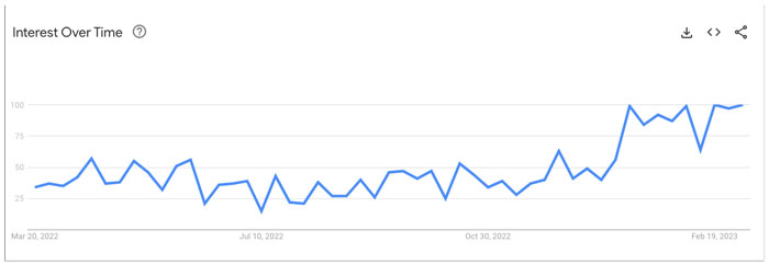AI Marketing activity on Google Trends