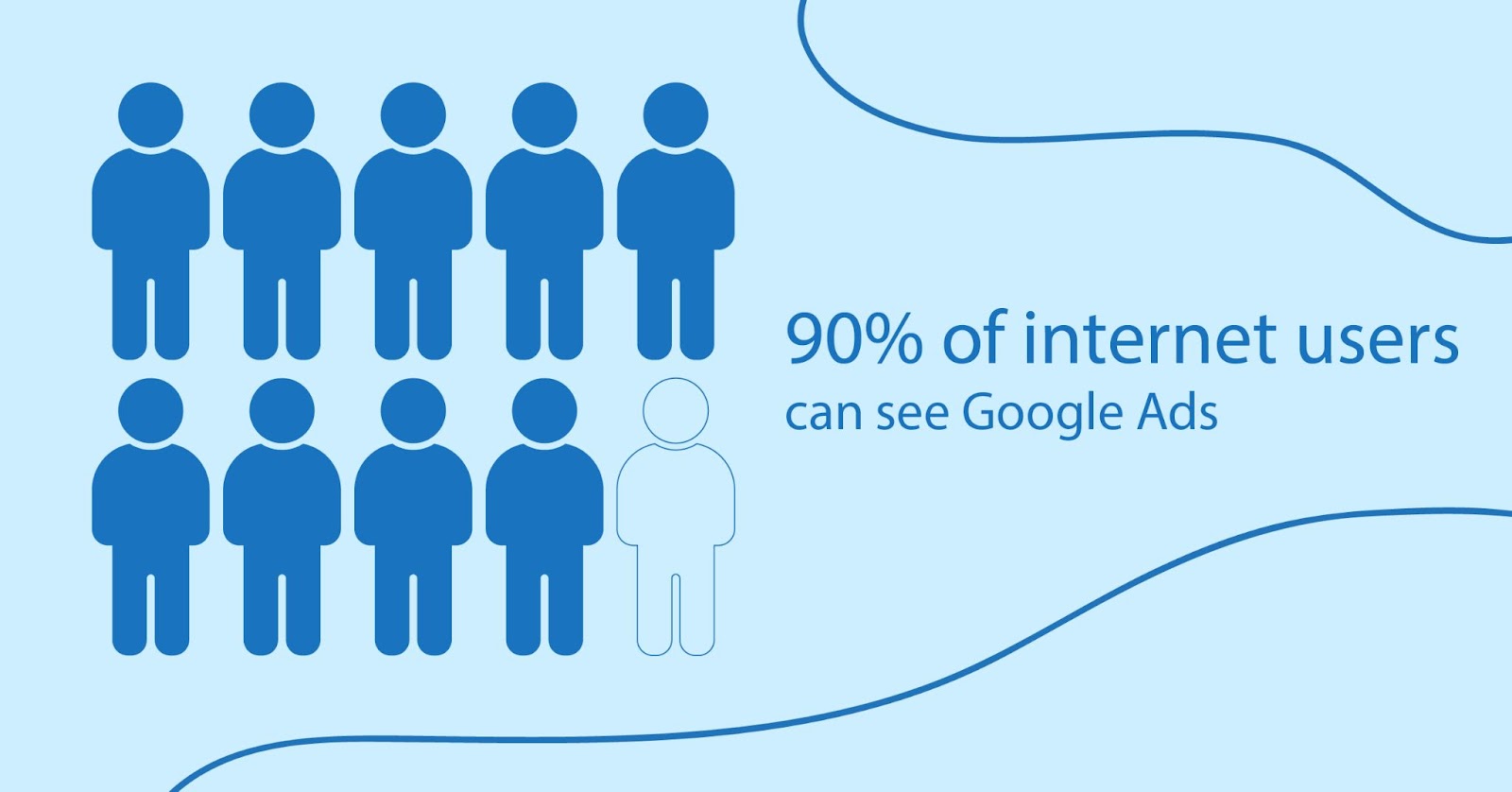 90% of internet users can see Google Ads