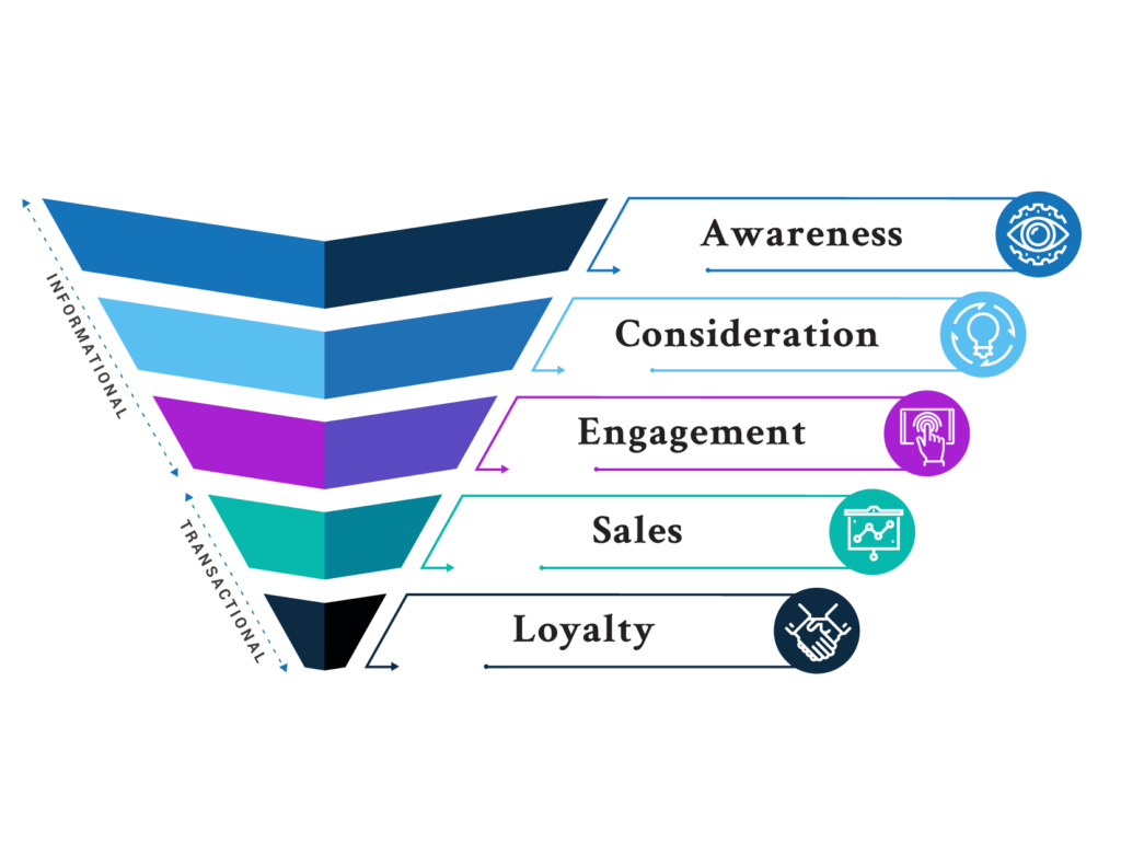 Example Sales Funnel: Awareness, Consideration, Engagement, Sales, Loyalty
