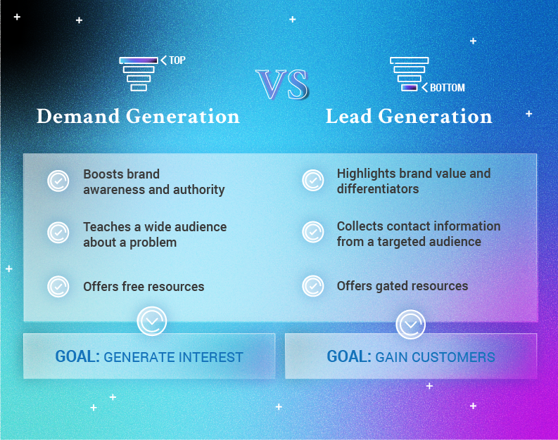 Demand Generation vs. Lead Generation comparison chart: Demand generation boosts brand awareness and authority, teaches a wide audience about a problem, and offers free resources. Lead generation highlights brand value and differentiators, collects contact information from a targeted audience, and offers gated resources. Demand generation goal: Generate interest. Lead generation goal: Gain customers.