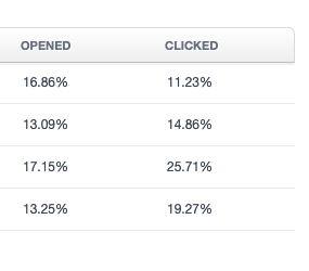 open and click rates