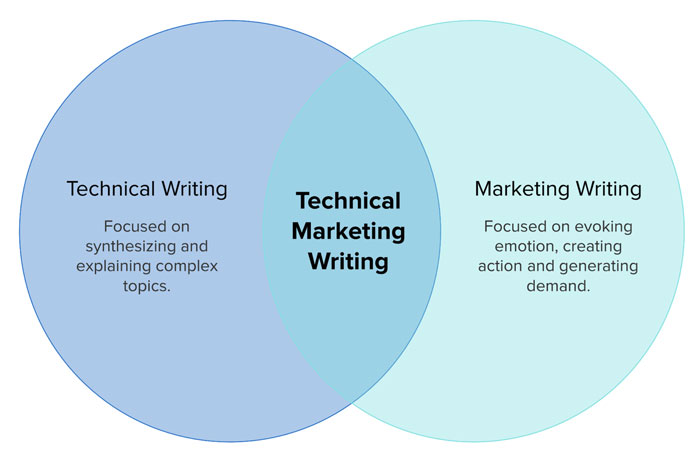 Technical marketing writing - a combination of technical writing and marketing writing