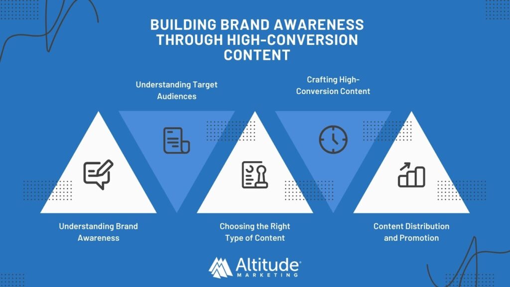 Building Brand Awareness Through High-Conversion Content