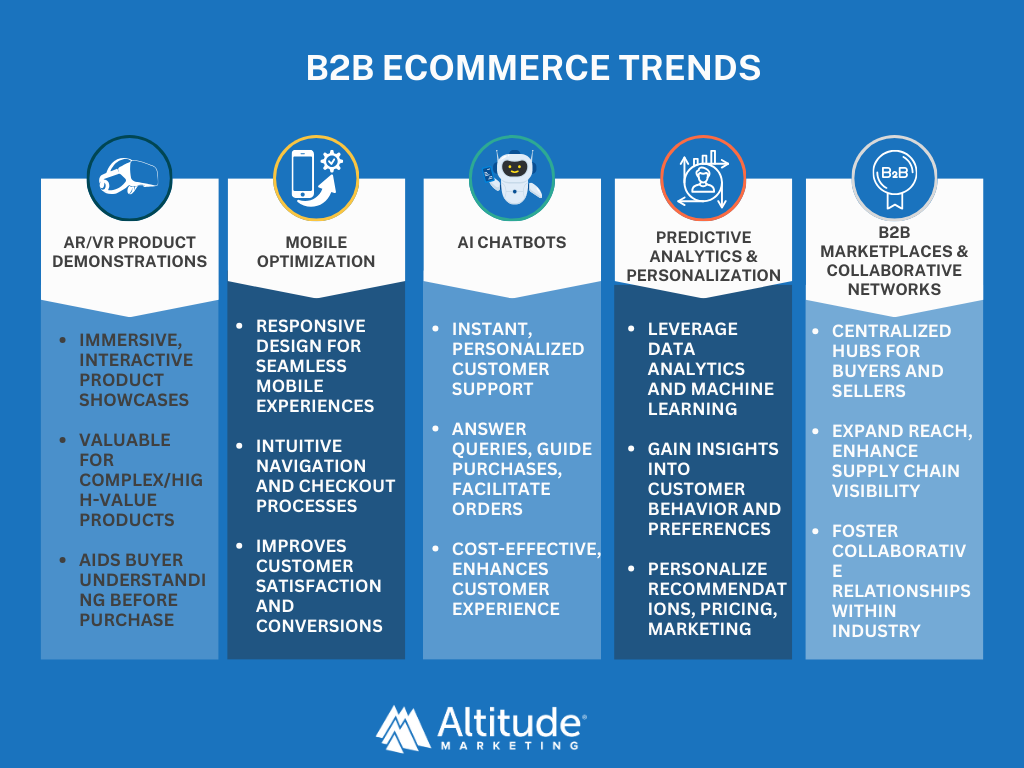 B2B eCommerce trends