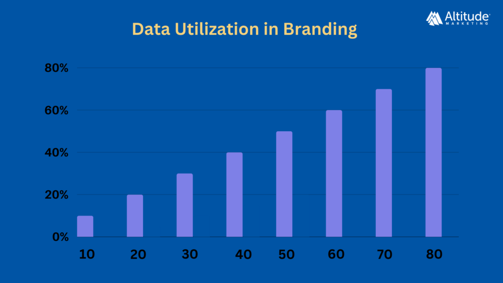 Data Utilization in Branding