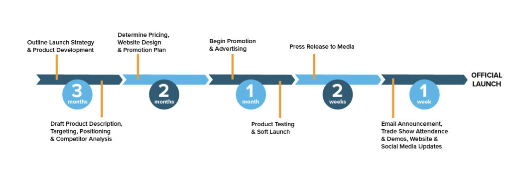 Product Launch Step 3: Timing Is Everything