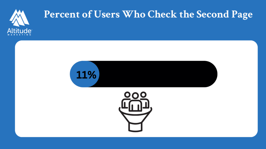 Percentage of users who check the second page