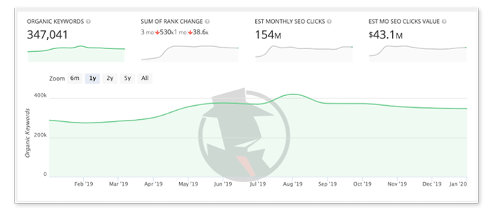 How to Measure SEO Performance: Guide for B2B Marketers [6 Steps]