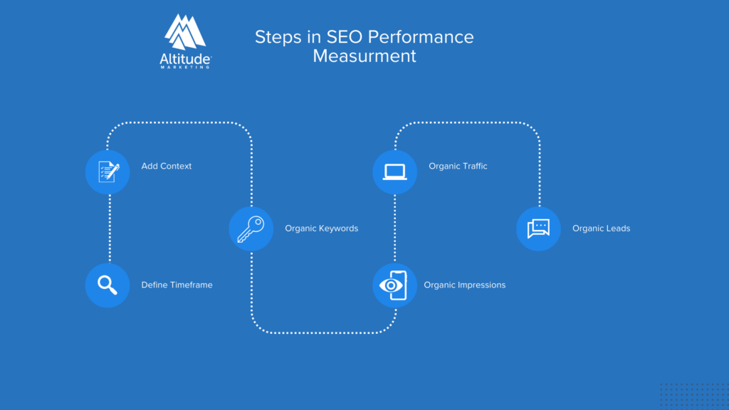 Steps in SEO Performance Measurement