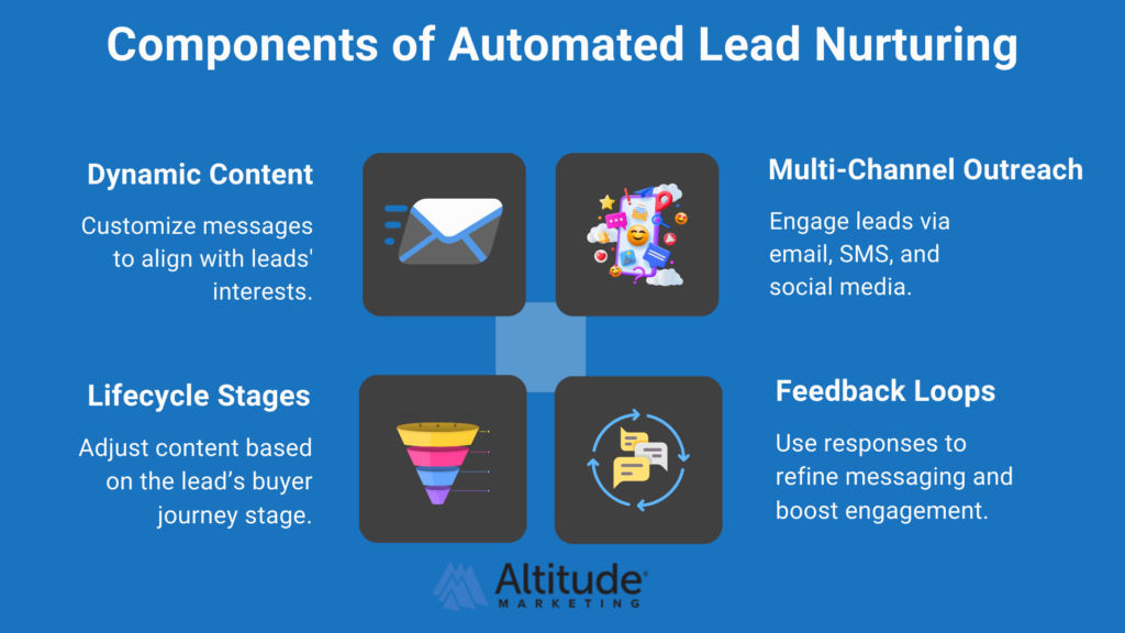 Automated Lead Nurturing