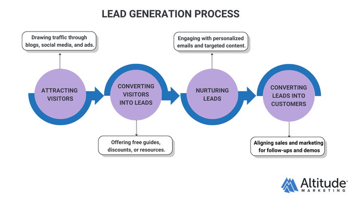 lead generation process