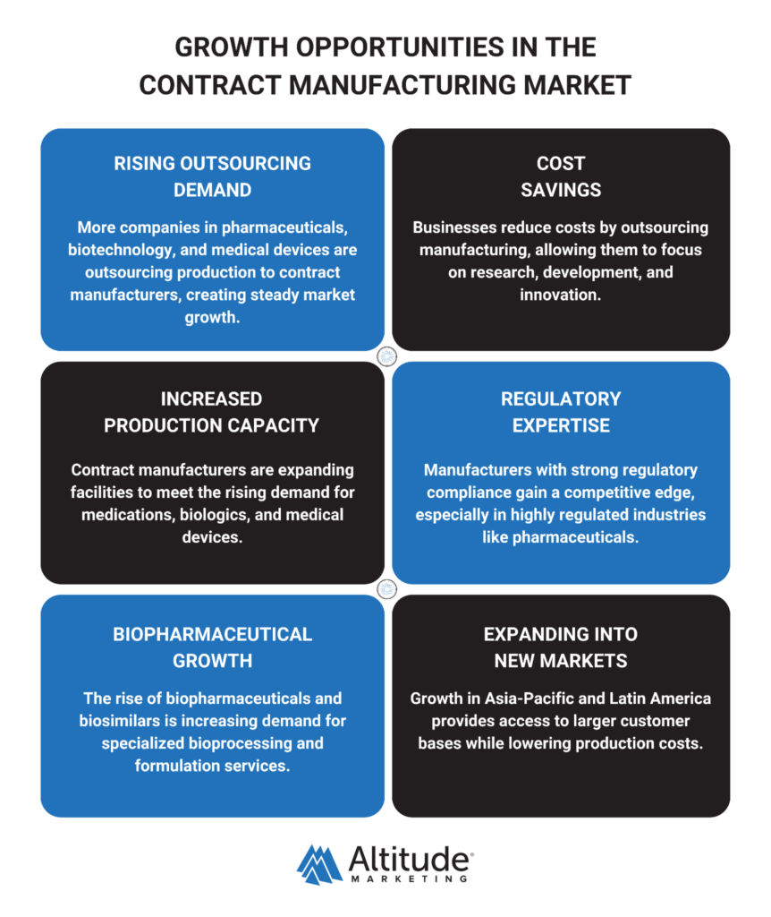 Growth Opportunities in the Contract Manufacturing Market