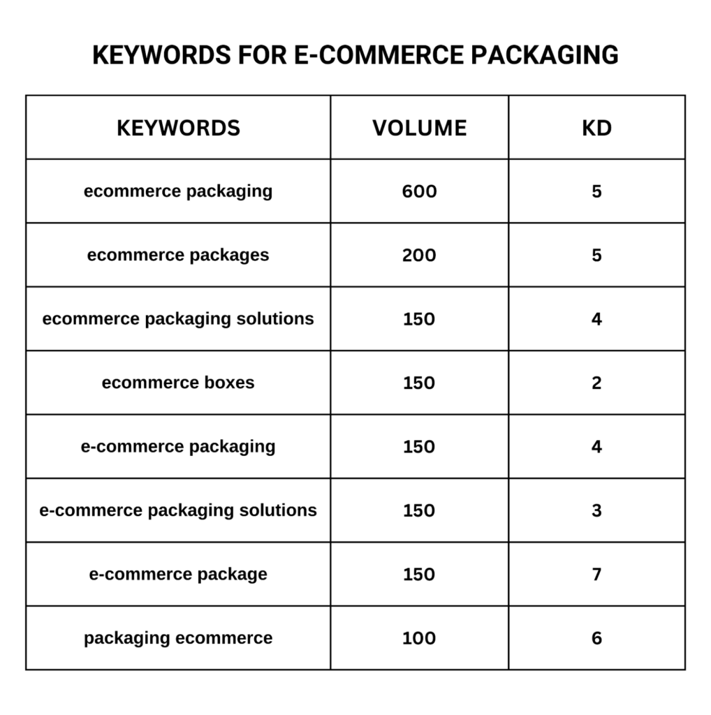 Keywords for E-commerce Packaging