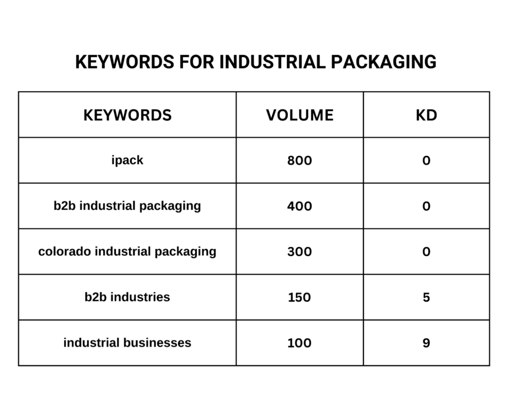 Keywords for the Industrial Packaging