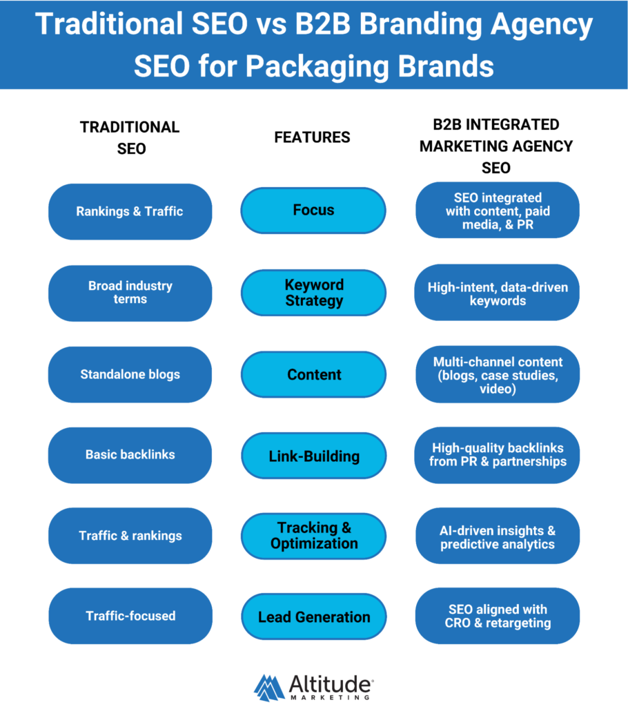 Traditional SEO vs B2B Integrated Marketing Agency SEO for Packaging Brands