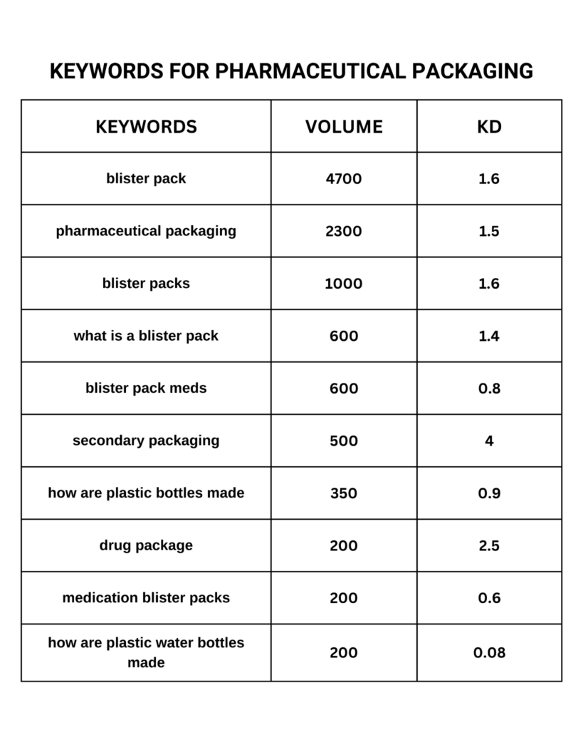 Keywords for Pharmaceutical Packaging