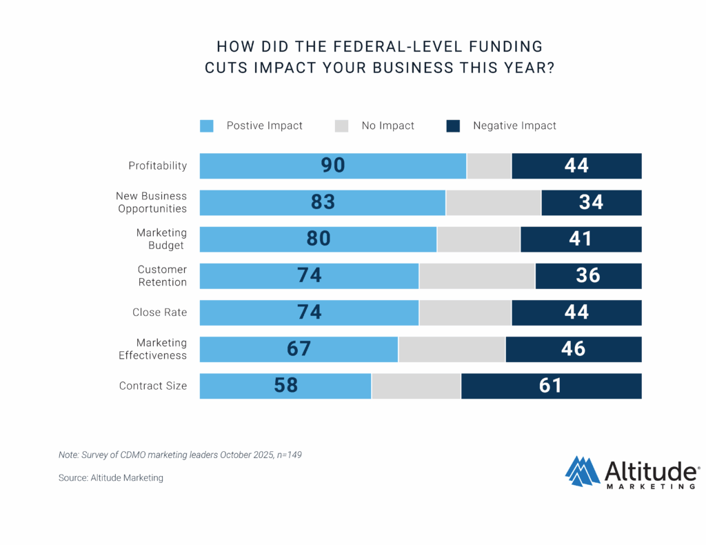 CDMO Marketing Report 2026 Funding Cuts