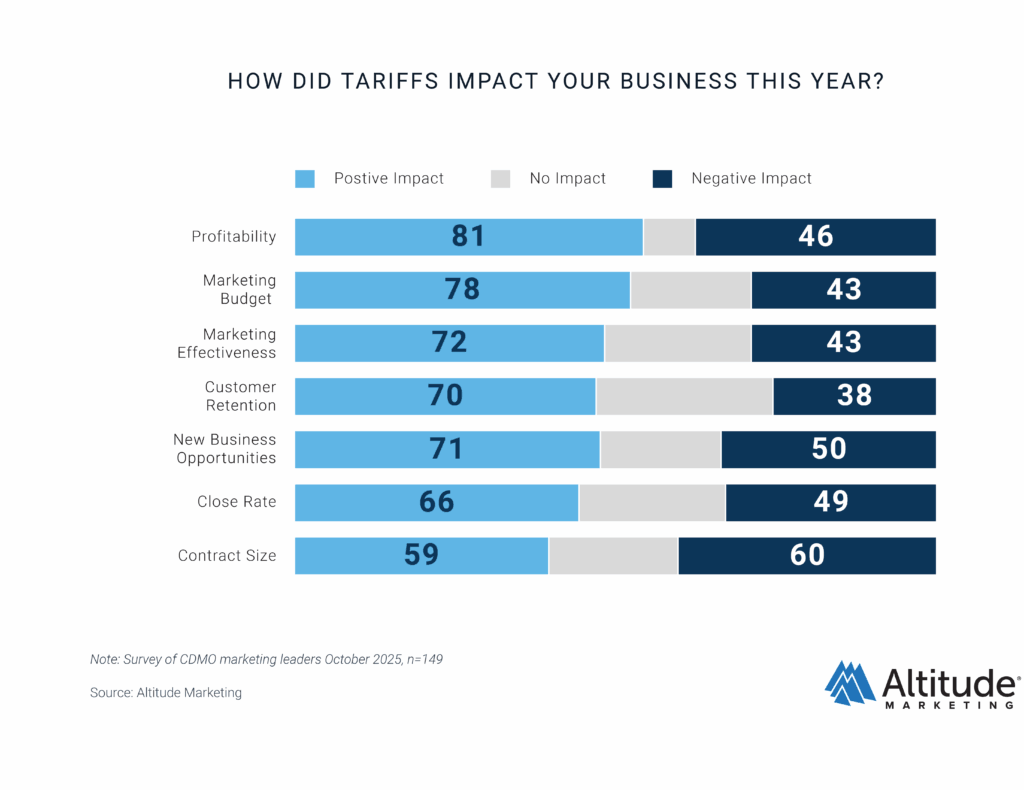 CDMO Marketing Report 2026 Tarrifs