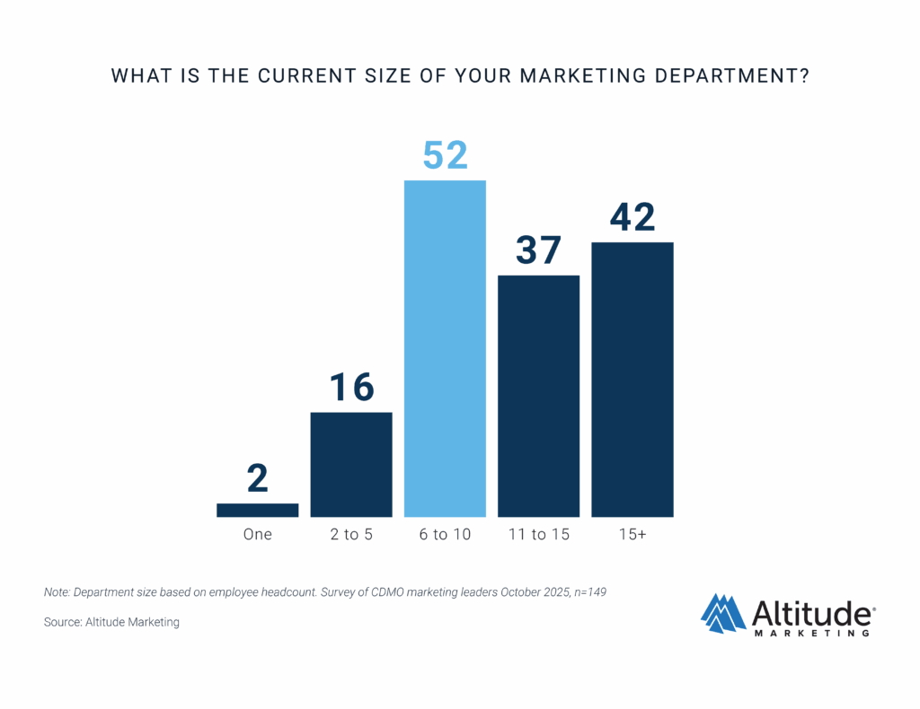 CDMO Marketing Report Department Size
