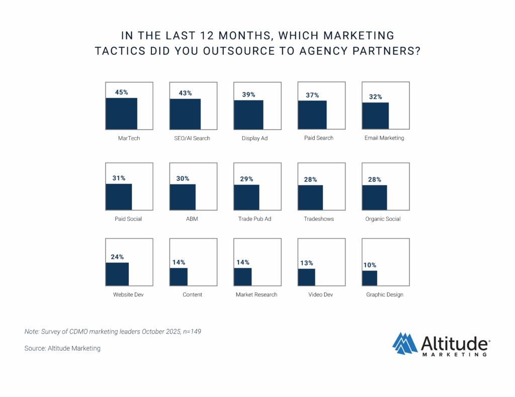 CDMO Marketing Report 2026 Outsourcing Reasons