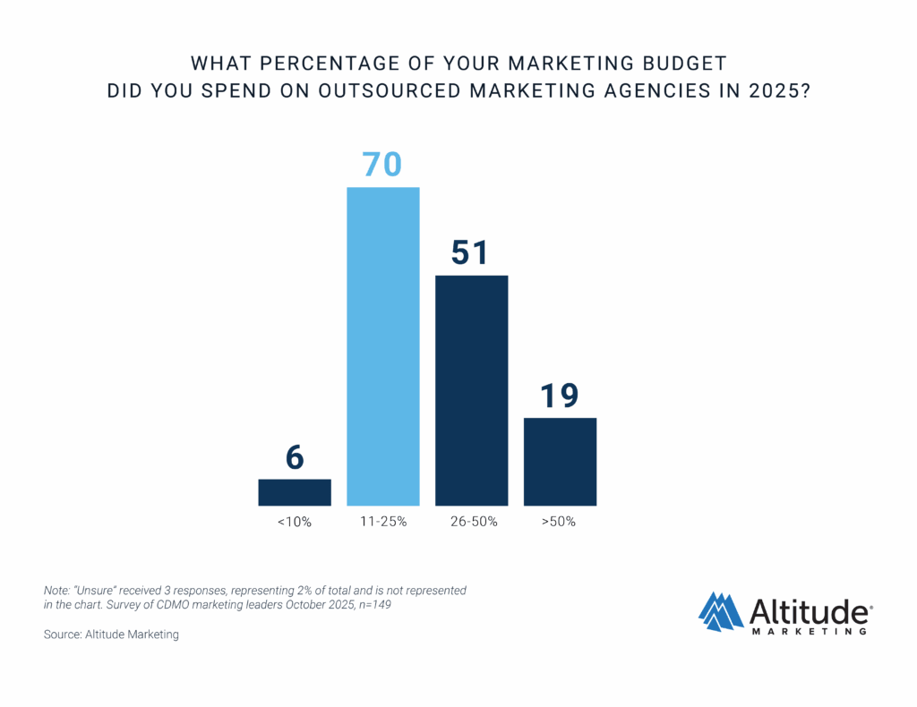 CDMO Marketing Report 2026 Outsourced Budget