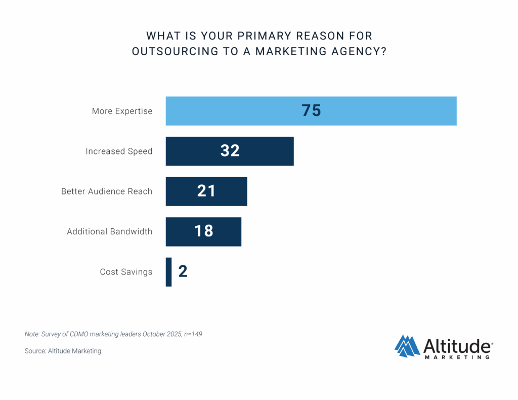 CDMO Marketing Report Outsourcing Reasons