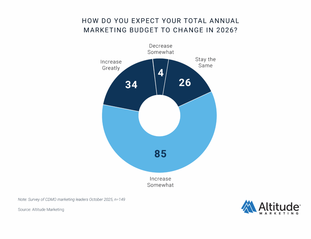 CDMO Marketing Report 2026 Budget