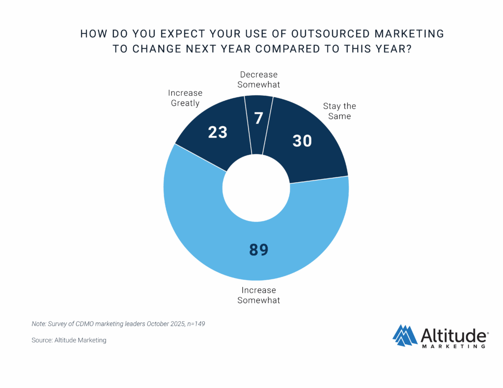 CDMO Marketing Report 2026 Outsourced budget
