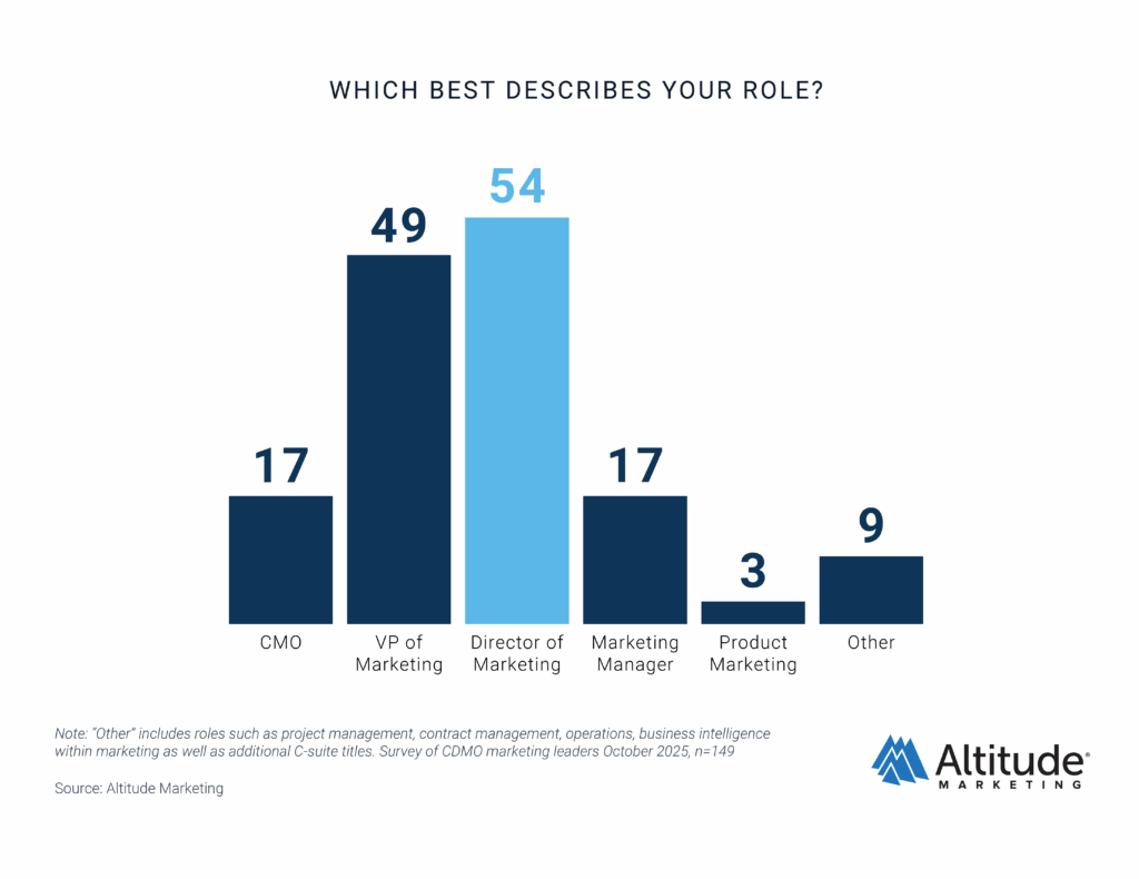 CDMO Marketing Trends 2026 Respondents
