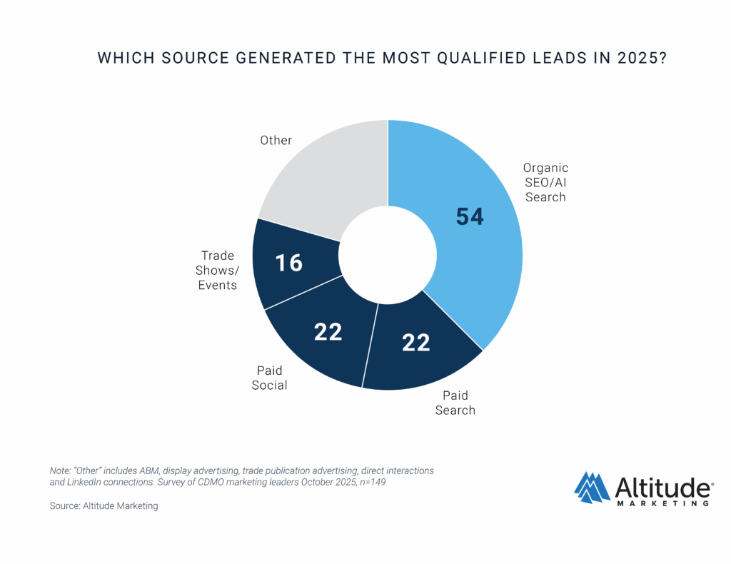 CDMO Marketing Trends 2026 Lead Source