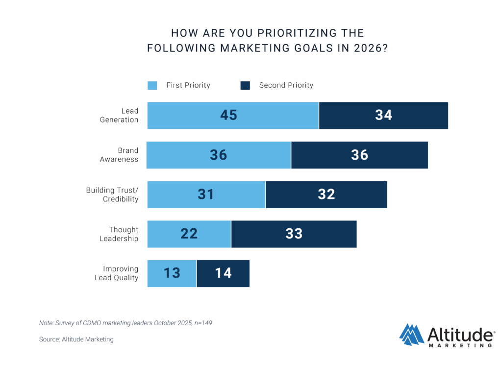 CDMO Marketing Report 2026 Goals