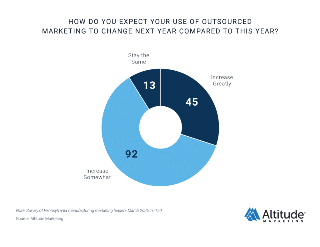 PA Manufacturers Outsourced Marketing
