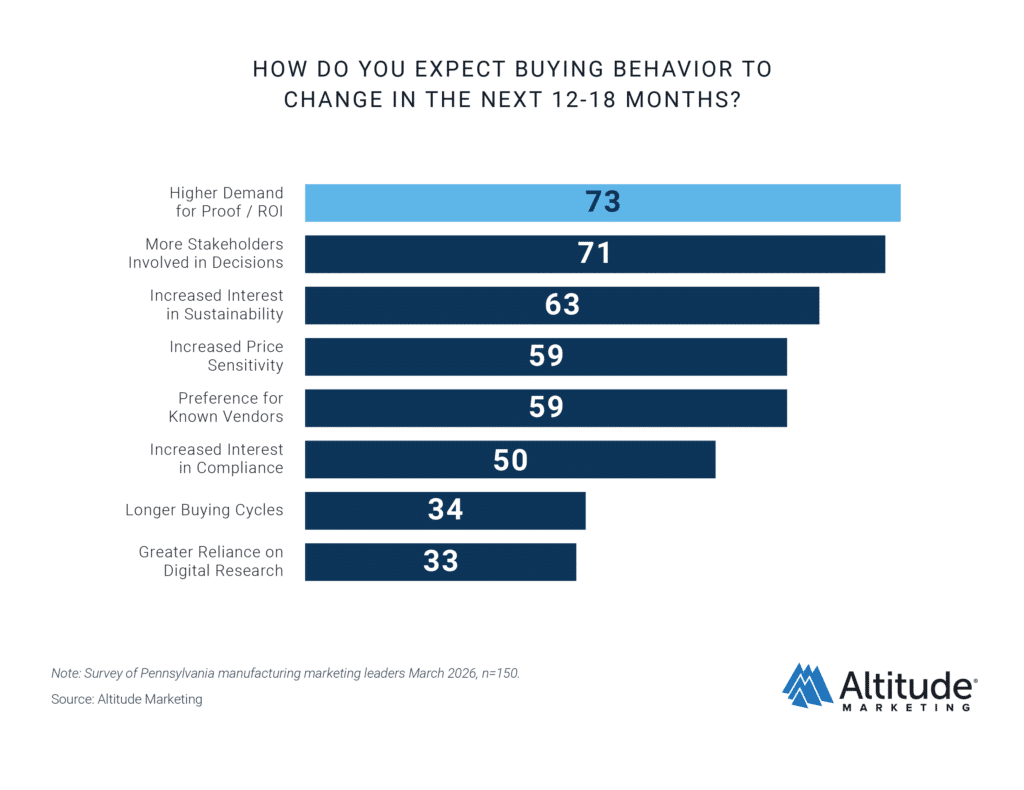 PA Manufacturing Buying Behavior