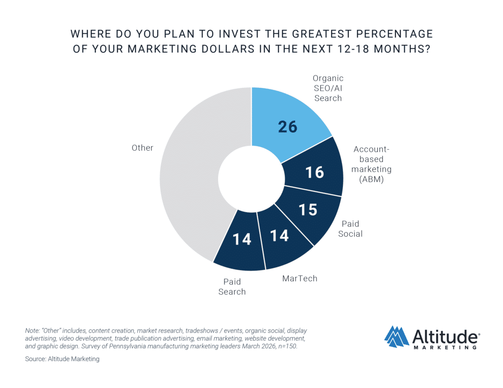 PA Manufacturers Share of Marketing Investment
