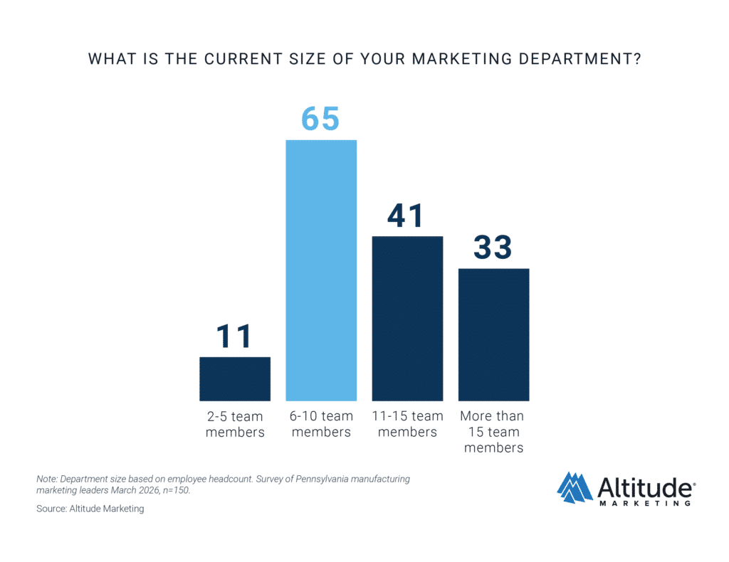 PA Manufacturing Marketing Department Size